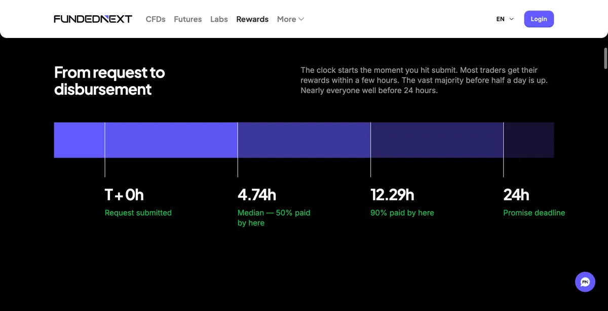 FundedNext rewards page timeline from request to disbursement: request submitted at zero hours, median 4.74 hours, 90% paid by 12.29 hours, 24 hour promise deadline